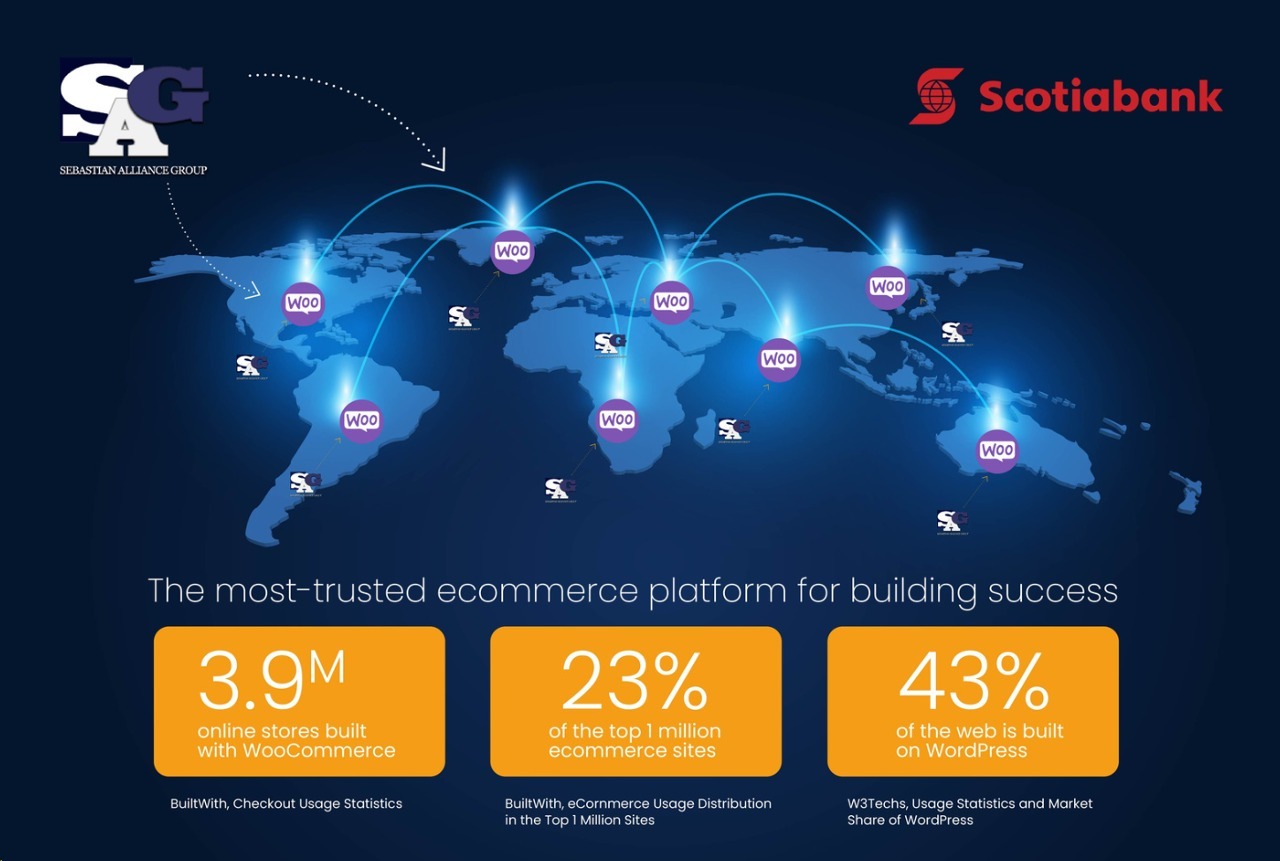 SAG + Scotiabank WooCommerce Partnership - Global E-commerce Platform
